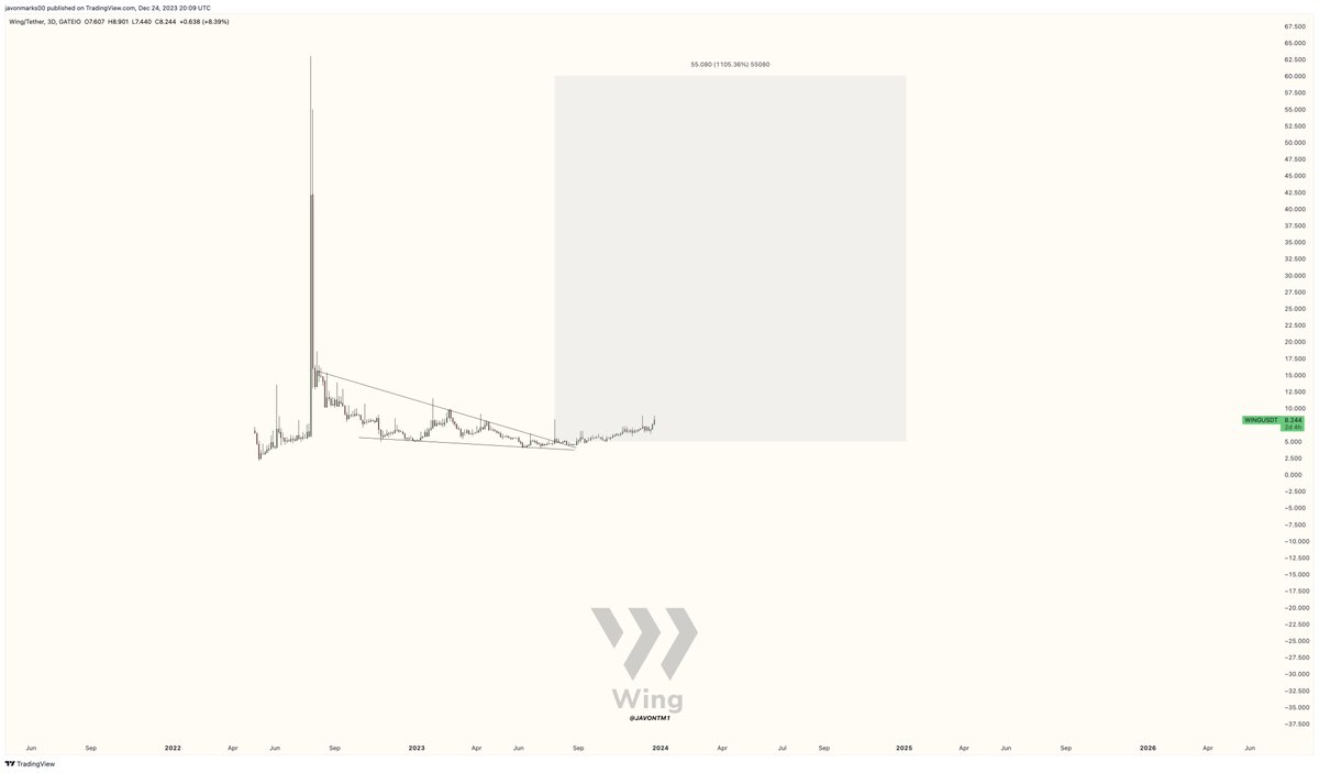 JavonTM1's tweet photo. $WING back to $60+ can be coming soon, and QUICKLY... https://t.co/O17GF4KQNO
