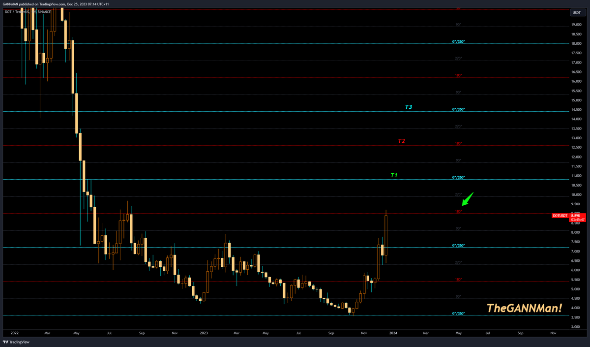 CrypDoMillions's tweet photo. ~ #DOT #GANN ~
l'm locked & fully loaded!
The plan is simple, with a break above hold 180°
Targeting first 360° then as they say, whats next, well.. Wash, rinse & repeat, simple! 😉 https://t.co/ukP5oYQvhc