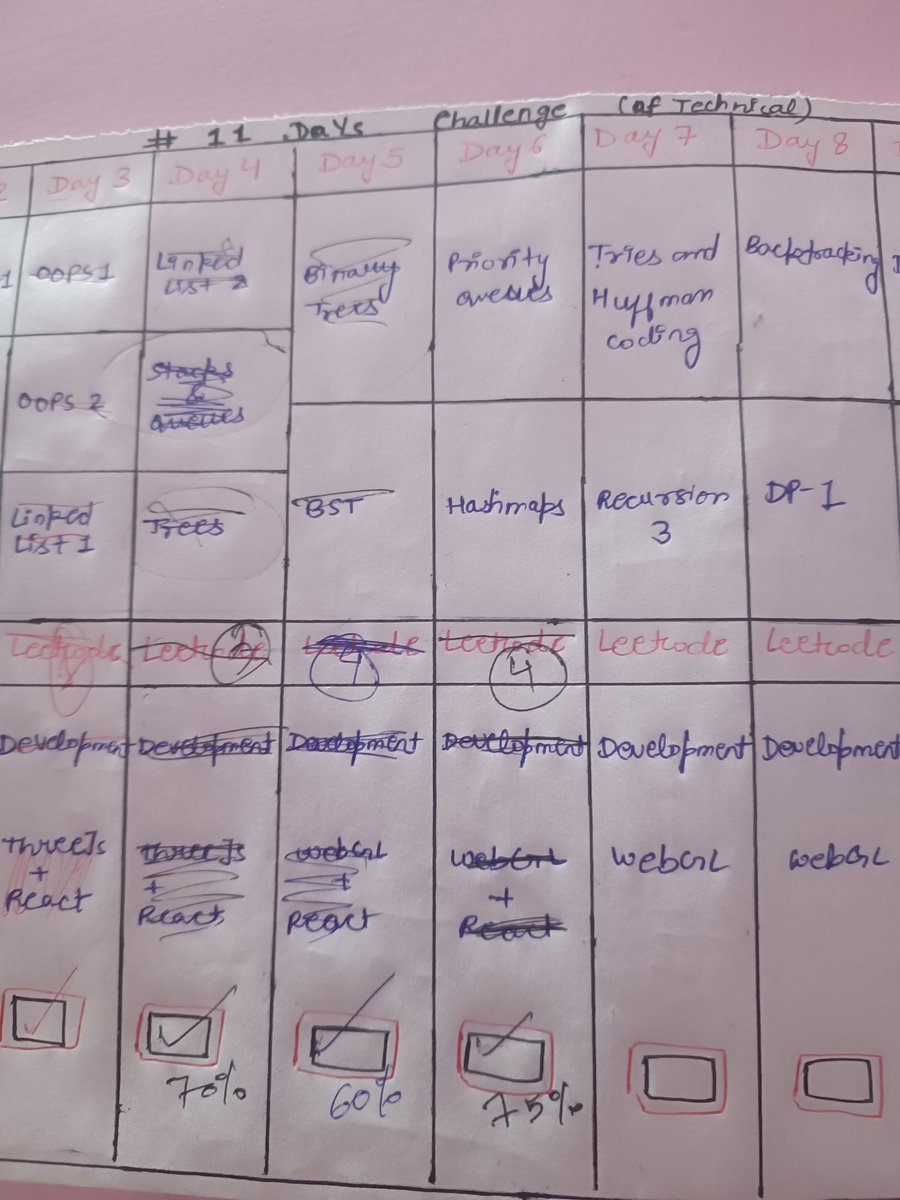Vidushit143's tweet photo. Day6 Progress:
It was a worthy day. Put so much of my efforts to make it worth.
▪️Completed backlogs💀, some left will cover tomorrow 😗
▪️Solved 4 Leetcode Problems
▪️Planned something great for my peeps, big launch tomorrow 😄
...continued
#Day6 #11DaysofCode #DailyUpdate https://t.co/VCQhKqTFNm