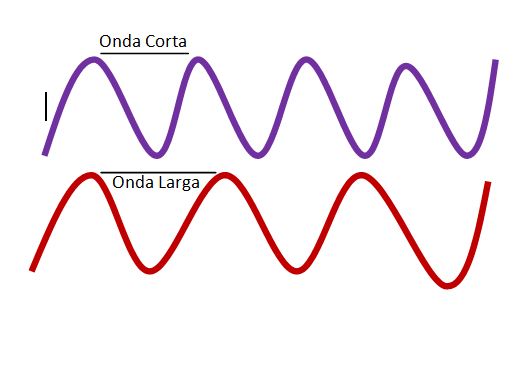 gf_mty's tweet photo. La longitud de onda describe la distancia entre puntos en una onda y pueden ser:

-Longitud de onda corta
-Longitud de onda larga

A la longitud de onda corta se le asocia a frecuencias altas y por lo tanto una mayor resolución sísmica. Mientras que a la larga te acostumbras. https://t.co/QwoNBiQ6Rf
