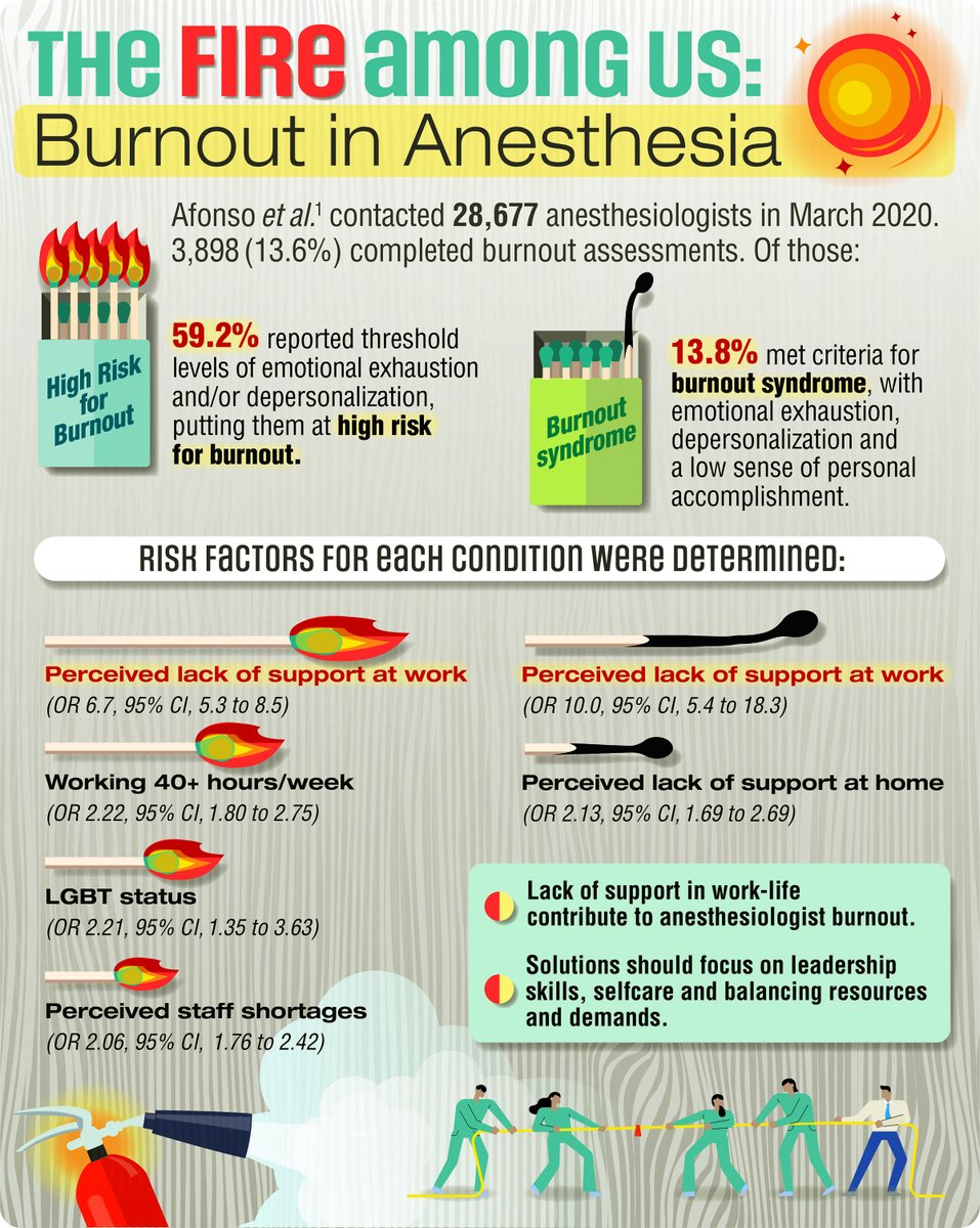 Infographic in #Anesthesiology - The Fire among Us: Burnout in Anesthesia 🎨 ow.ly/Vf8A50QlvYq