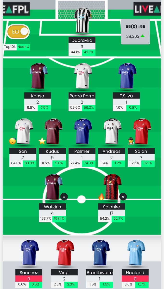 PepFPL_'s tweet photo. #FPL #GW18 Review: 55 points 

Starting OR 🌎: 34K
Final OR 🌎: 28K 🆙🔥 https://t.co/AfST7U9Xq6