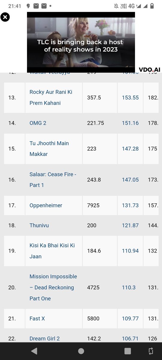 deo26's tweet image. Latest #sacnilk figures put worldwide collections of #salaar at 243 cr and #Dunki at 103 cr. You still want to know who is winning the race?