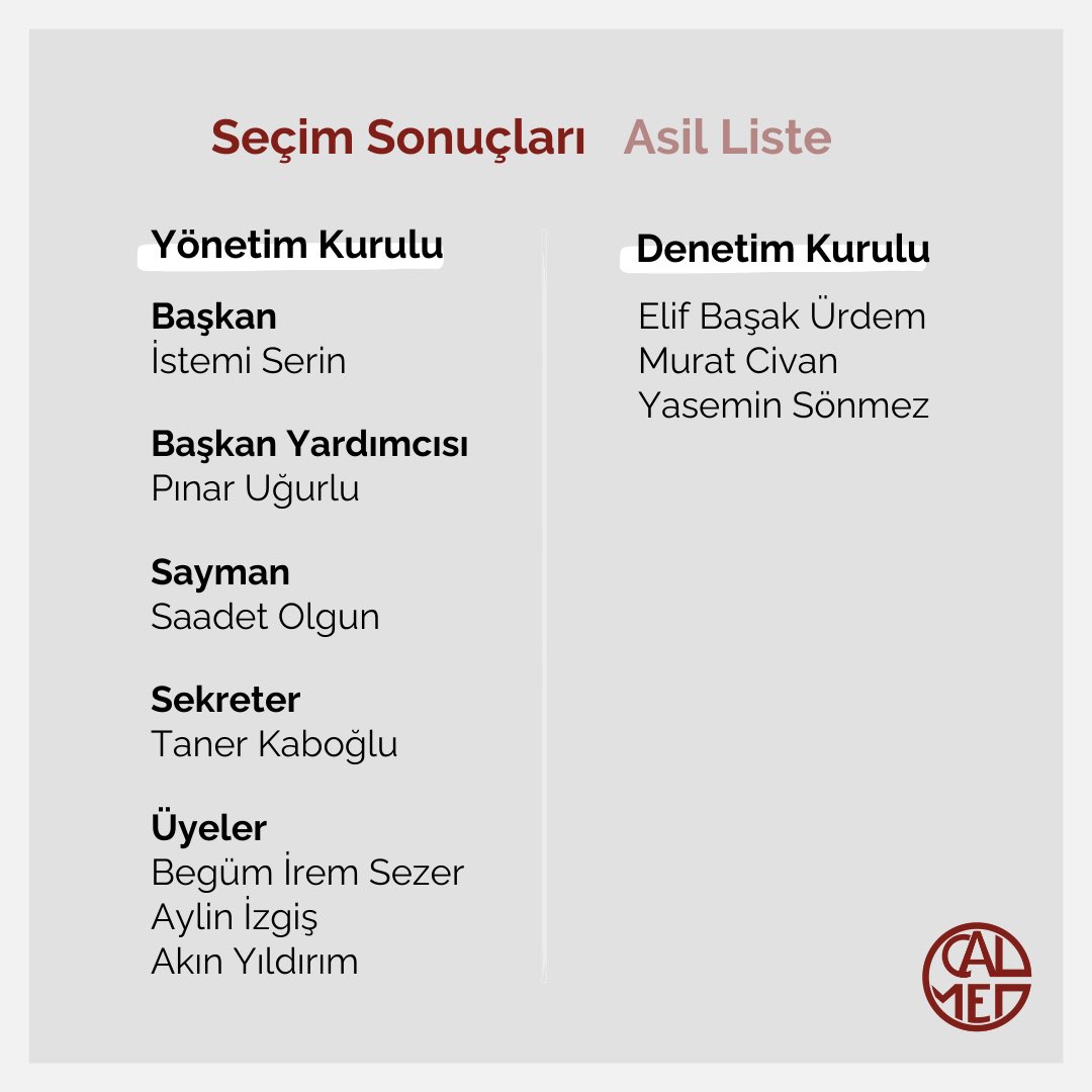 CALmezun's tweet photo. CALMED Olağan Genel Kurulu gerçekleşti. Yapılan seçimlerle yeni Yönetim Kurulu ve Denetim Kurulu üyeleri belirlendi. 
Eski Yönetim ve Denetim Kurulumuza özverili çalışmalarından dolayı teşekkür eder, yeni Yönetim ve Denetim Kurulu üyelerimize görevlerinde başarılar dileriz! ♥️ https://t.co/T3yqokwdRz