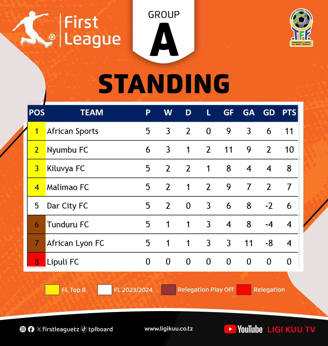 Msimamo wa kundi A  baada ya mchezo wa leo Desemba 24, 2023.

<a href="/Tanfootball/">TFF TANZANIA</a> <a href="/firstleague_tz/">Tanzania First League 🇹🇿</a>