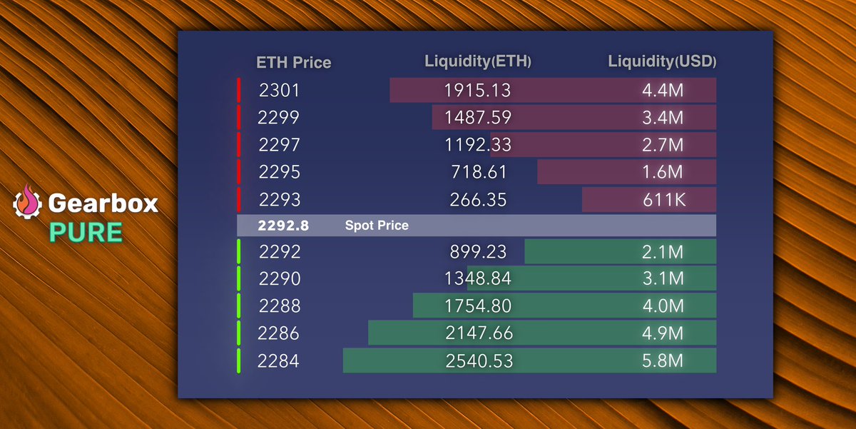 GearboxProtocol's tweet photo. Leverage trade a $1Million ETH position with near 0 slippage on Gearbox PURE, using the deep liqudity of DEXes☘️

All without any counterparties or LPs trading against you. ⚙️🧰

Margin Trade here: https://t.co/L81yBSUxu3 https://t.co/VSVrPMVPe9