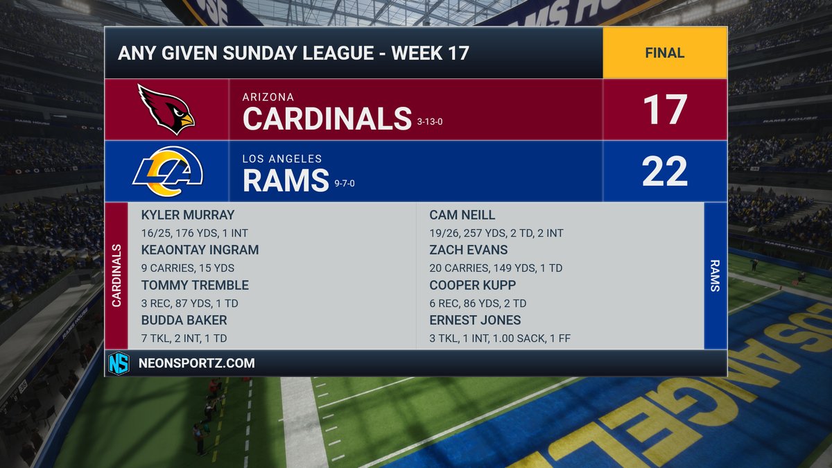 AGS_codfish's tweet photo. Our playoff hopes remain alive with a win over the Arizona Cardinals. We travel to Santa Clara this week for a win-and-in scenario against the NFC West champions, the San Francisco 49ers. https://t.co/MV3TIy9yfl