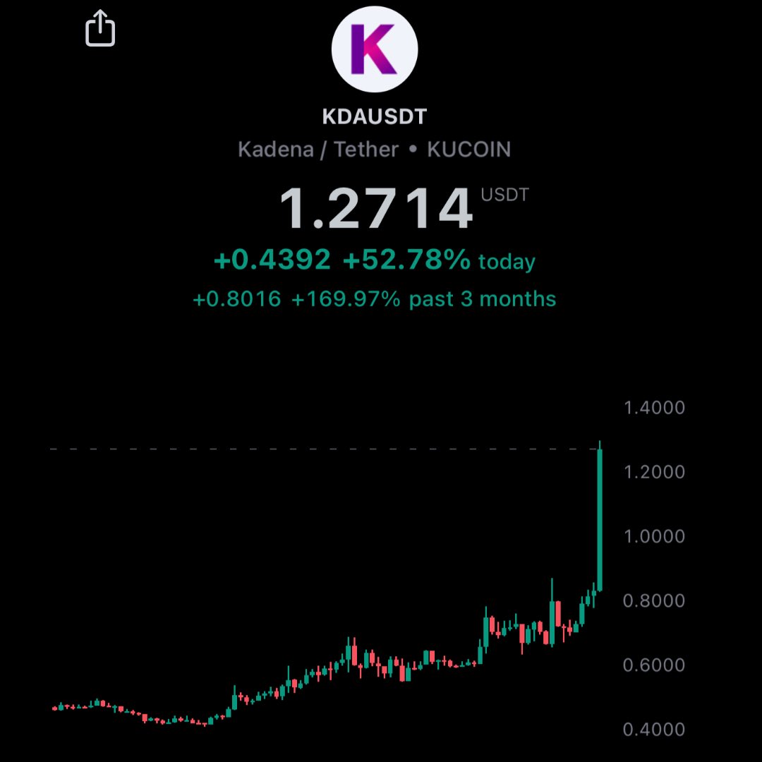 Ryanmatta's tweet image. Merry Christmas 🎄🎁 @kadena_io 
Nothing will put a bigger smile on your face than this! Congratulations to the @LFATVUS who are enjoying these 170% gains with us! $KDA #GenerationalWealth #Buy #The #Dip #Kadena