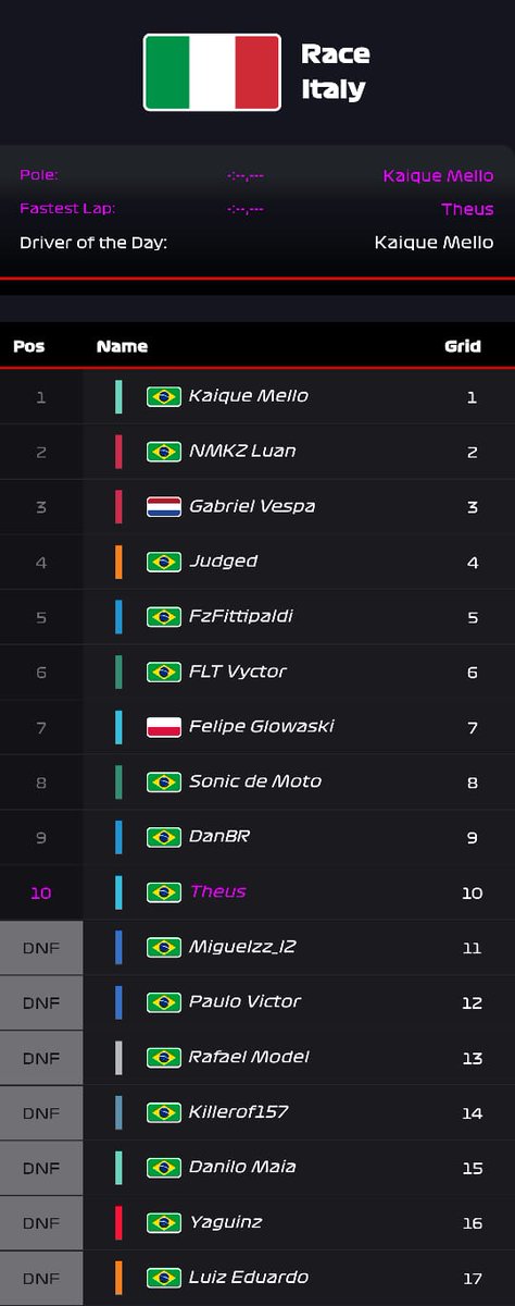 ATR_league's tweet photo. 🇮🇹 ITÁLIA SUMMER 22

Corrida disputada do início ao fim, também com 3 Protagonistas, dessa vez: #Fizy, @Vinifi98 e @LKF1_Verstappen que disputaram até o final, até que os dois últimos sofreram uma punição e Fz bateu em Vespa, gerando outra punição, daí caiu no colo de @K_Mello25 https://t.co/msjeRozWvt