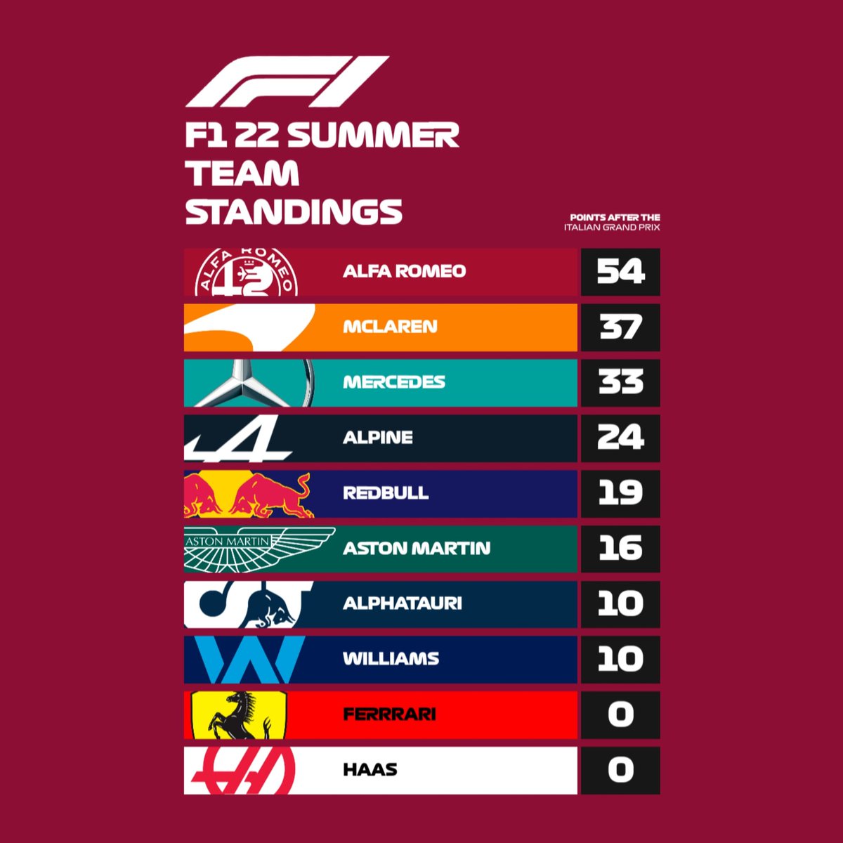 ATR_league's tweet photo. TABELA 

No 23, situação parecida, pois @Vinifi98 mantém a mesma vantagem que obteve no Brasil, agora para @LKF1_Verstappen, a dupla agora terá a companhia de @K_Mello25 e @NMkzLuan na perseguição pelo título, enquanto a Alfa Romeo de Vespa e Luan dispara na tabela https://t.co/a1U8i7tpB1