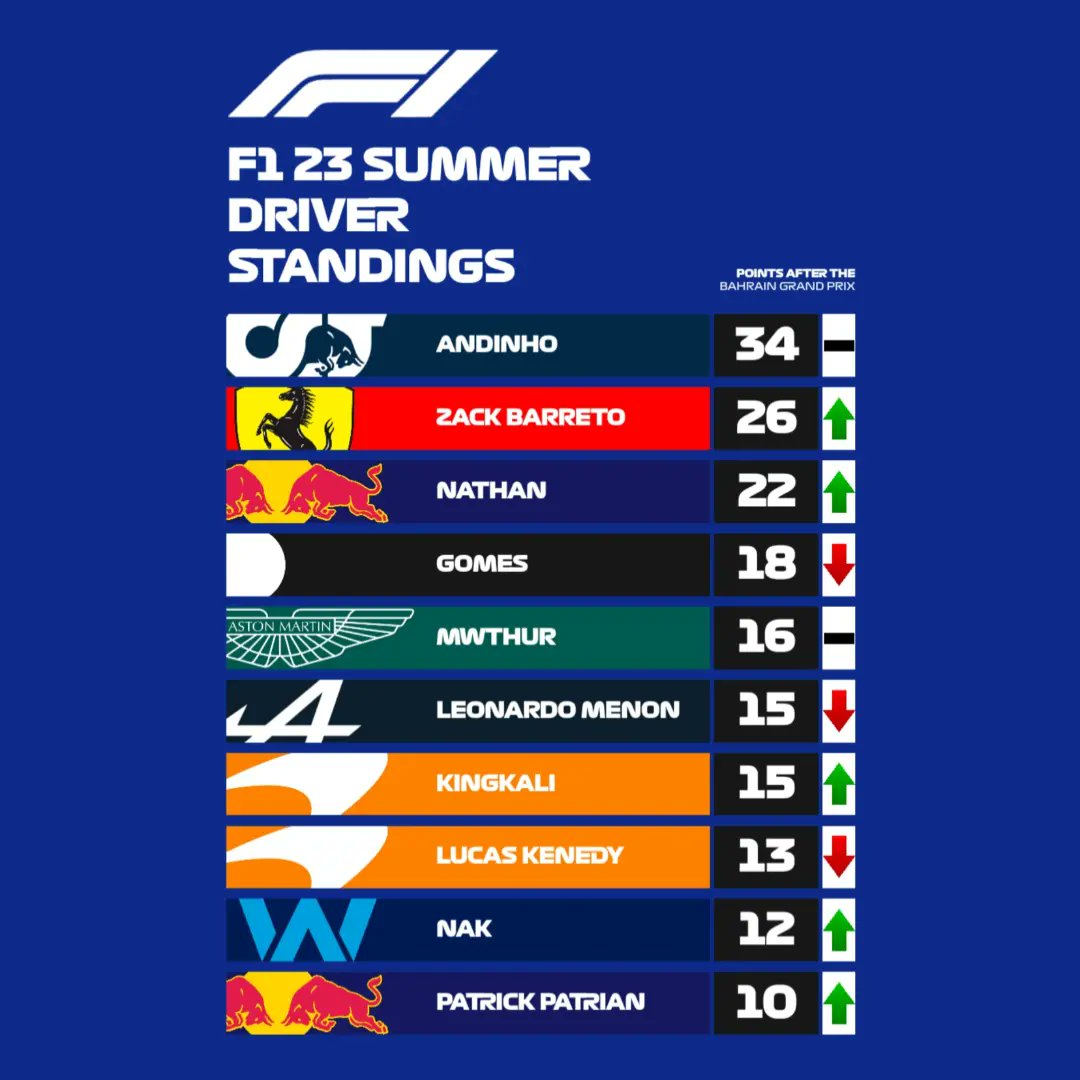 ATR_league's tweet photo. TABELA 

Na Summer do 23, @Andersonfs1994 mantém a liderança na mesma vantagem que tinha, agora para @O_Zack_apenas que botou o fracasso de Interlagos no passado, junto de @BrokyPokas. Nos construtores, a Red Bull prevalece na disputa entre as equipes irmãs https://t.co/OV8bfw87OJ