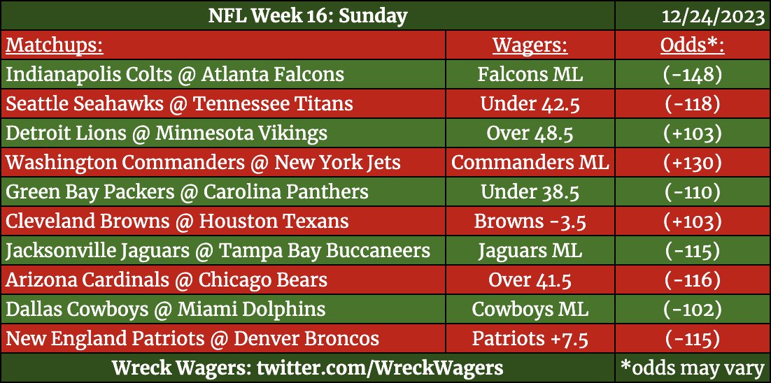 WreckWagers's tweet photo. My bets for Sunday Week 16 of the #NFL #NFLPicks #WreckWagers #MerryChristmas https://t.co/gQnSthASD6