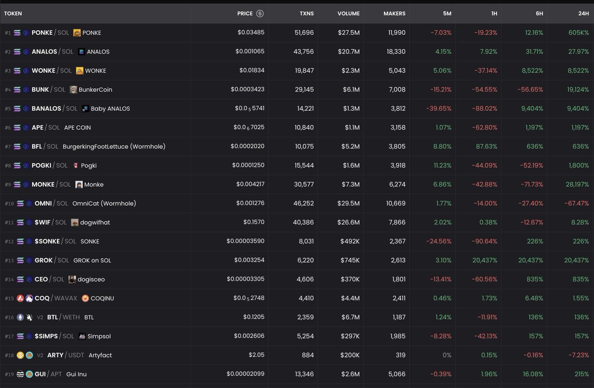 darkmode | Frankie Labs 👾✨ (@darkmodeprince) on Twitter photo HOLY DOMINATION BATMAN
Top tokens on <a href="/dexscreener/">DEX Screener</a> ALL SOL 🔥
And then there's $COQ 😂
Don't forget to claim your $ANALOS airdrop! Link below 👇 HOLY DOMINATION BATMAN
Top tokens on <a href="/dexscreener/">DEX Screener</a> ALL SOL 🔥
And then there's $COQ 😂
Don't forget to claim your $ANALOS airdrop! Link below 👇