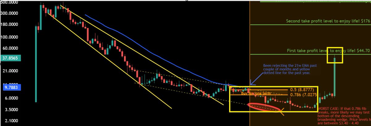 jaydee_757's tweet photo. #MOVR - Posted on Patreon April! The PATIENCE was so worth it! EASILY avg of 7x profits in 8 months! "Wicked" at first target w/PRECISION!

Bought b/w $4.50 - $9 regardless of bottom!! Now we are up big time! Lets geeeet it!! 

PATIENCE WAS KEY! 😉
#moonriver $MOVR Bullish long term! Profit always wins though!