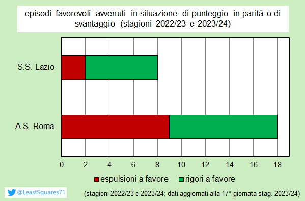 LeastSquares71's tweet photo. Aggiorniamo.
18 partite su 55. L'espulsione di Politano consolida la "curiosa" media della asroma, che risolve una partita su tre grazie a rigori o espulsioni a favore. Dopo due match in cui i giallorossi erano rimasti a secco ieri è arrivato l'atteso (statisticamente) episodio. https://t.co/BQ9l8hr5XG