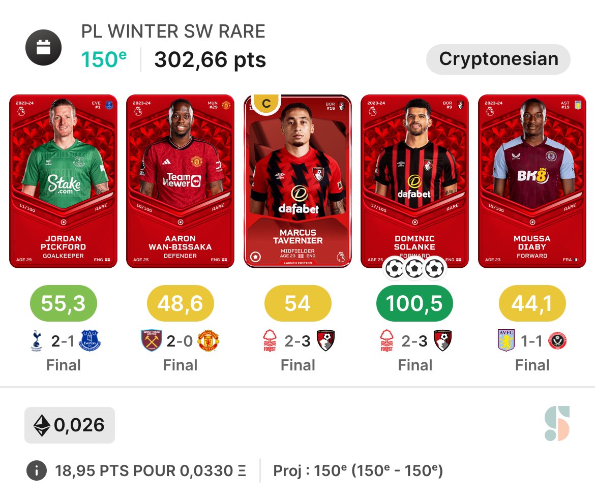 Après recalcul, j’avais perdu trois points et j’étais 153 eme … et là je me réveille, je vois que Chelsea a perdu contre Wolves 2-1 et que je suis 150 eme pile poil ! 🤞🤞 Et vous, dites-moi comment votre gameweek se passe ! #Sorare #PL_winter #Premier_league