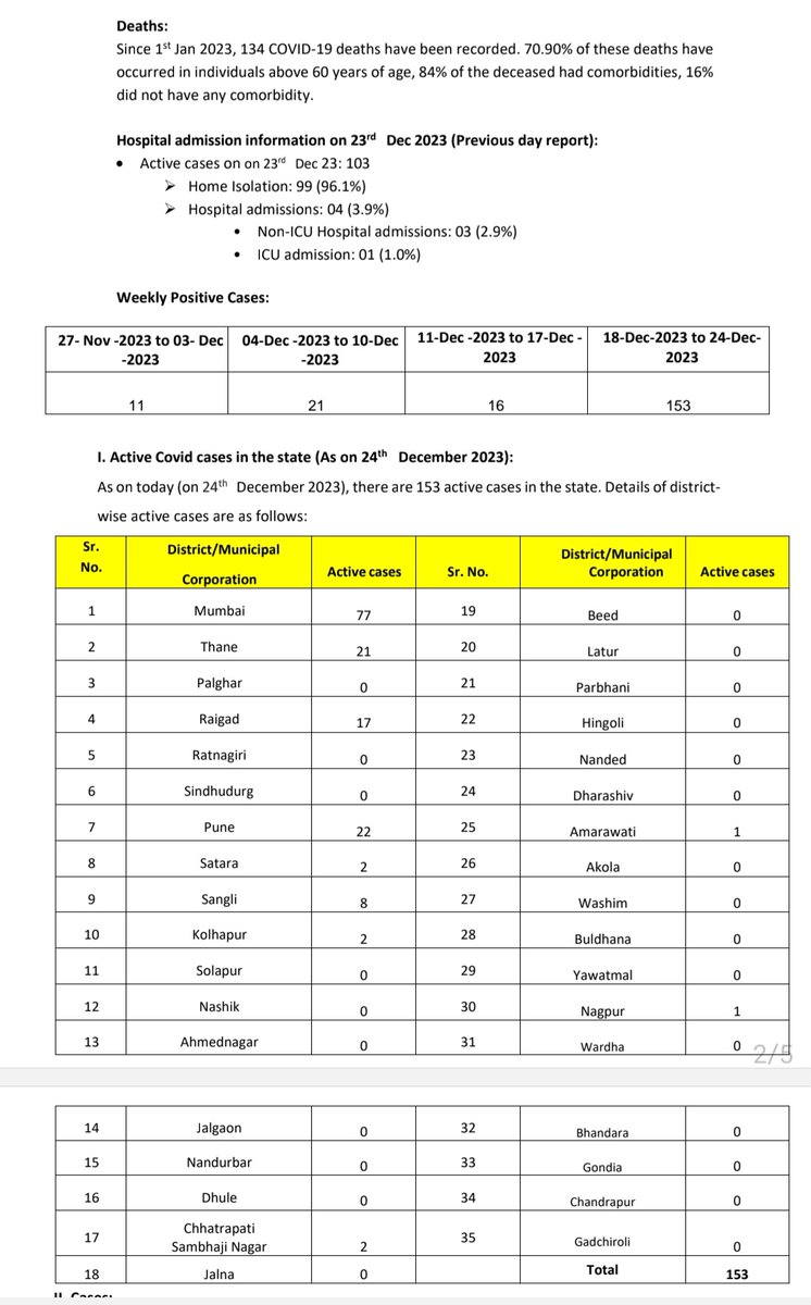 Help Uttarakhand Group (@bharat24588032) on Twitter photo #Maharashtra
Date- 24 Dec 2023
#COVID19 new cases 50, case fatality rate 1.81%
#Omicron XBB.1.16 total cases 1972, deaths 19
#JN1 deaths 9, till today 10 patients affected in Maharashtra
<a href="/rishi7_roy/">Rishi Roy</a>
<a href="/AskRoushan/">Roushan Raj</a>
<a href="/thesks24/">SKS (Malak of Bharat )</a>
<a href="/rach_aha/">rach_aha</a>
<a href="/ParulAggarwal04/">Parul Aggarwal</a>
<a href="/gounder_ramya/">GounderRamya</a> #Maharashtra
Date- 24 Dec 2023
#COVID19 new cases 50, case fatality rate 1.81%
#Omicron XBB.1.16 total cases 1972, deaths 19
#JN1 deaths 9, till today 10 patients affected in Maharashtra
<a href="/rishi7_roy/">Rishi Roy</a>
<a href="/AskRoushan/">Roushan Raj</a>
<a href="/thesks24/">SKS (Malak of Bharat )</a>
<a href="/rach_aha/">rach_aha</a>
<a href="/ParulAggarwal04/">Parul Aggarwal</a>
<a href="/gounder_ramya/">GounderRamya</a>
