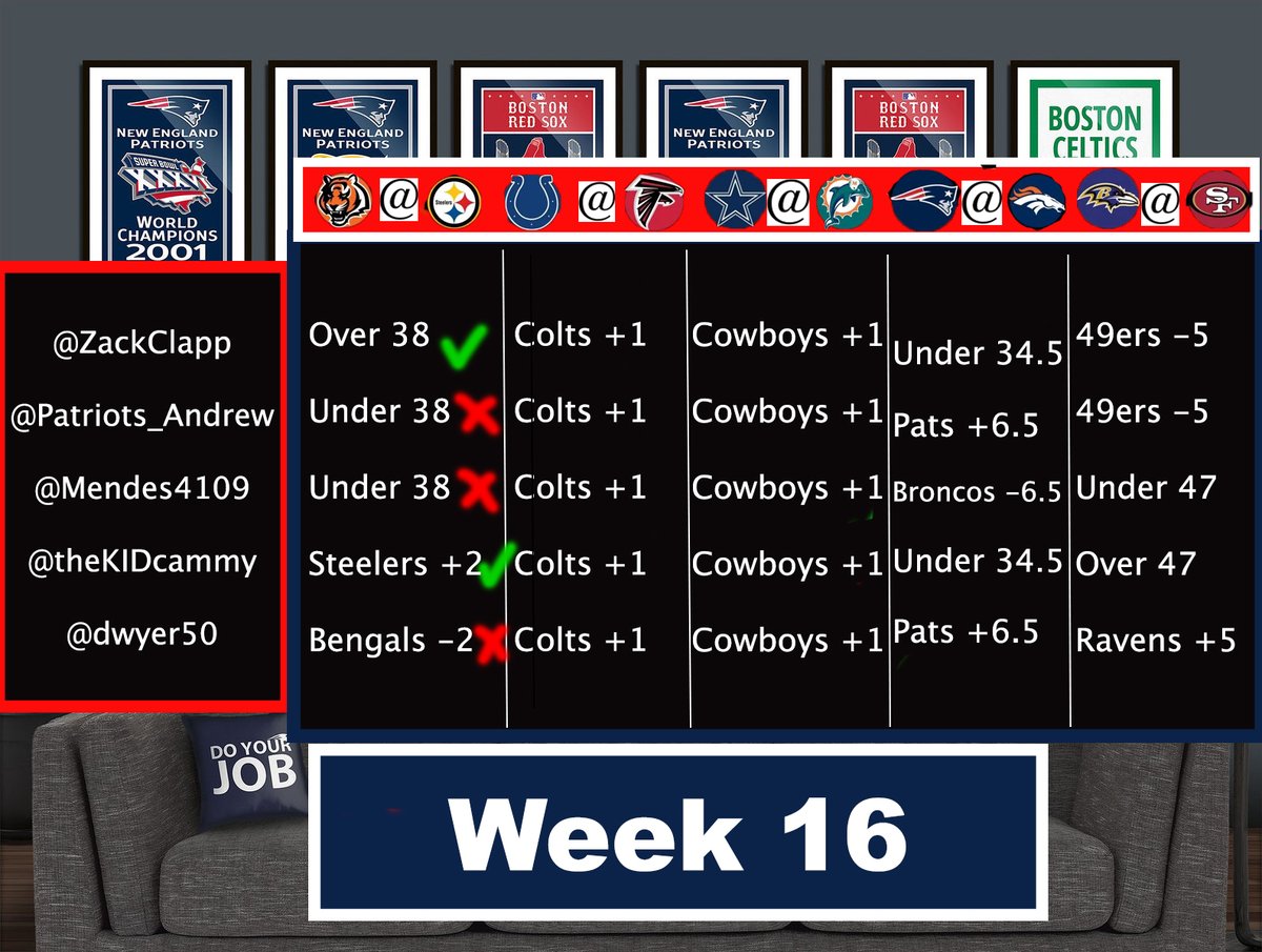 TheClappTrap's tweet photo. Almost time for the Sunday slate of NFL week 16 games and we have The Clapp Trap guy's picks!

Check out what the guys are putting their money on for the competition this week!

@ZackClapp @Patriots_Andrew @Mendes4109 @theKIDcammy @dwyer50 

#gamblingtwitter #sportsbettingpicks https://t.co/kjwroFJQH2