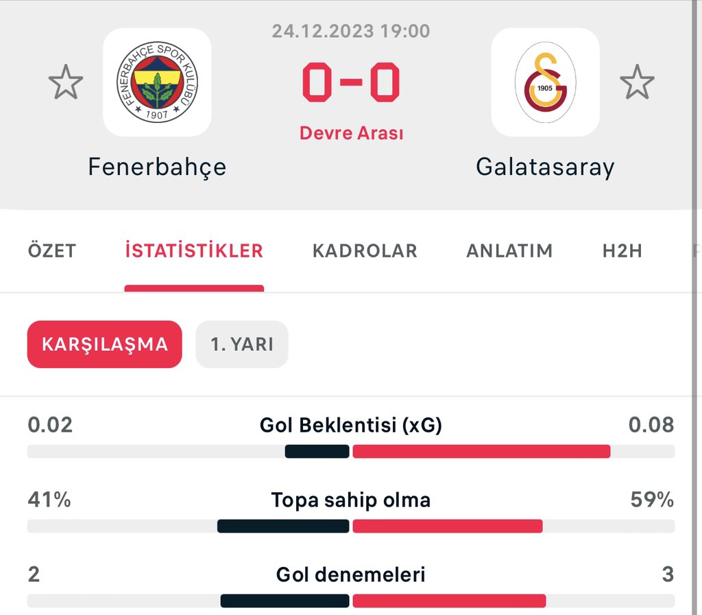 Net olarak daha iyi bir ilk yarı oynadık , istediğimiz ritmi yakaladık , 60 tan sonra çözeriz oyunu.

Fenerbahçe - Galatasaray