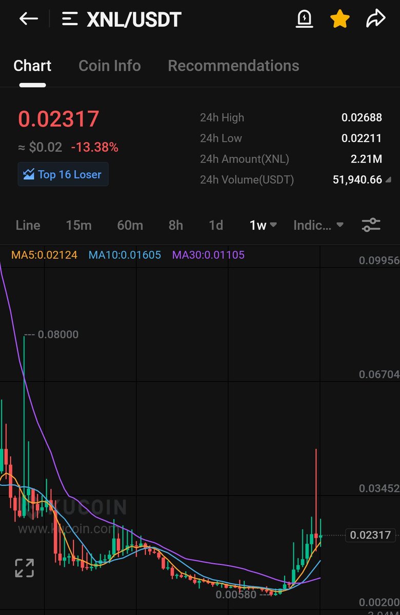 Cryptosamuraiu's tweet photo. $xnl beast mode activated...
Breakout is incoming 🚀🚀
Tp:-$0.08

$movr $bond $otk $kda $pdex $kma $ksm $idea $like $scpt $ela $matter $dia $dreams $pre $pulmx $btc https://t.co/uFfX54VnzH