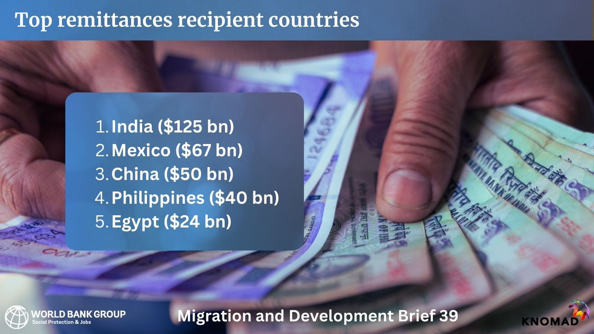 Top recipient countries for #remittances in 2023 were: 
🇮🇳 India ($125 billion) 
🇲🇽 Mexico ($67 billion) 
🇨🇳 China ($50 billion)
🇵🇭 The Philippines ($40 billion)
🇪🇬 Egypt ($24 billion). 
Read more about #migration and development: wrld.bg/o6OY50QjUEz