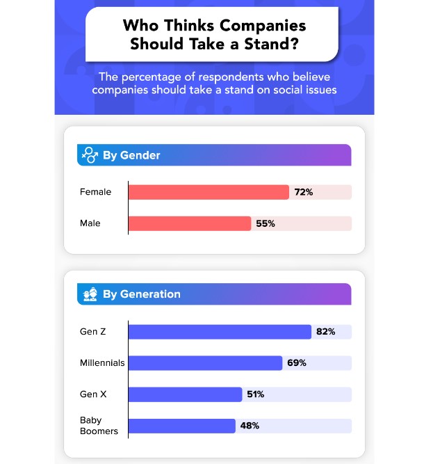 ian bremmer (@ianbremmer) on Twitter photo more than ever, corporations are being forced to take sides in political/geopolitical debates whether they like it or not
gen z is driving the charge, demanding institutions conform to their worldview
effects of generational change = <a href="/EurasiaGroup/">Eurasia Group</a>'s #9 top risk of 2023 more than ever, corporations are being forced to take sides in political/geopolitical debates whether they like it or not
gen z is driving the charge, demanding institutions conform to their worldview
effects of generational change = <a href="/EurasiaGroup/">Eurasia Group</a>'s #9 top risk of 2023