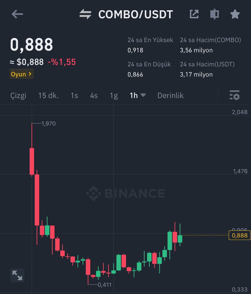 Binanceden takibime giren yeni coin $COMBO ŞU ÇANAĞI kırarak %30-40’lık bir hareket yapacak gibi görünüyor. 🔥🔥🔥