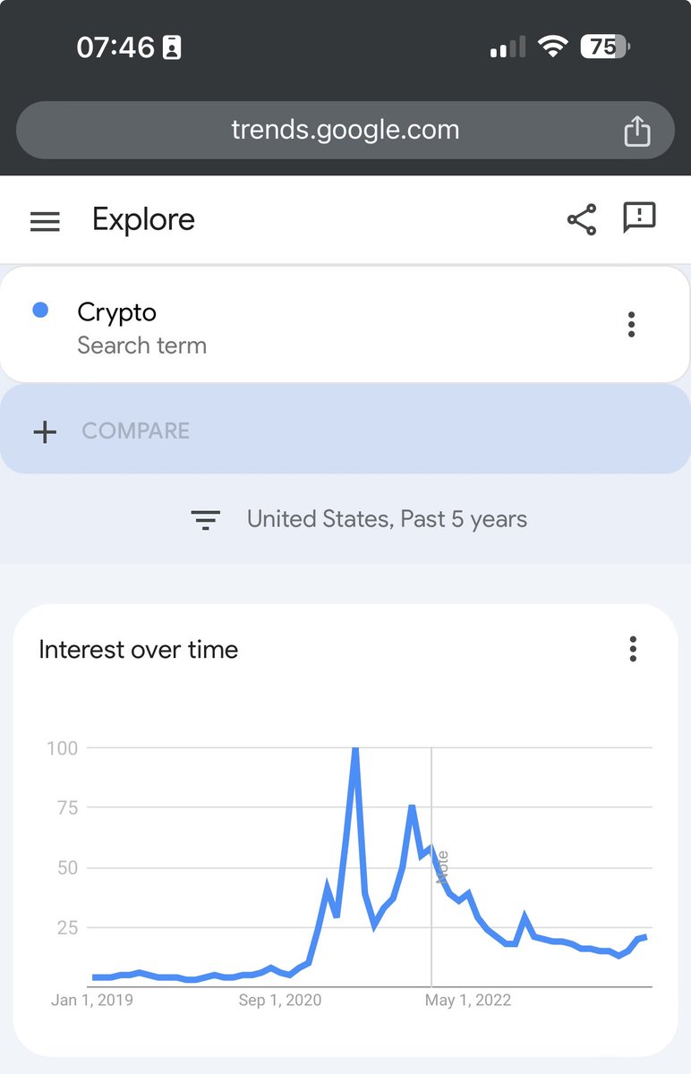 j_urbz's tweet photo. W/this Santa Rally 🎅🏼and sentiment regarding local tops or fear of a huge dip. Definitely possible and prob likely, but we don’t know the effects of the spot #BITCOIN etf. And @google trends are still early stages. 

$Solana  ⬆️ crypto marketshare/  taking off in the US 🚀 https://t.co/oGnktHZ33c