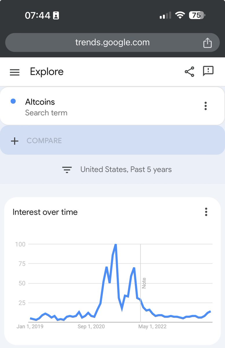 j_urbz's tweet photo. W/this Santa Rally 🎅🏼and sentiment regarding local tops or fear of a huge dip. Definitely possible and prob likely, but we don’t know the effects of the spot #BITCOIN etf. And @google trends are still early stages. 

$Solana  ⬆️ crypto marketshare/  taking off in the US 🚀 https://t.co/oGnktHZ33c