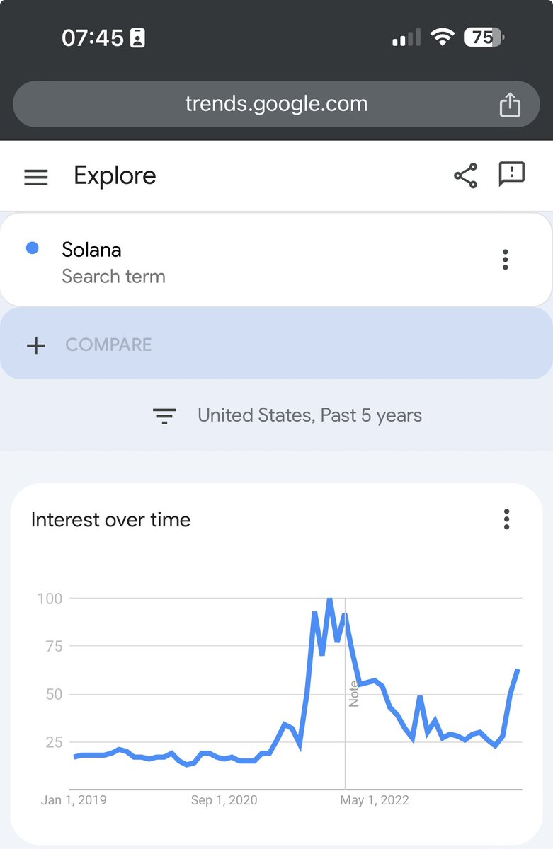 j_urbz's tweet photo. W/this Santa Rally 🎅🏼and sentiment regarding local tops or fear of a huge dip. Definitely possible and prob likely, but we don’t know the effects of the spot #BITCOIN etf. And @google trends are still early stages. 

$Solana  ⬆️ crypto marketshare/  taking off in the US 🚀 https://t.co/oGnktHZ33c