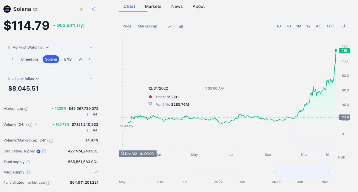 fabioraphael's tweet photo. 🚀 Em 2023 $SOL ultrapassou minhas expectativas! Com valorização superior a 900%, marketcap de mais de $65.2B, e agora no top4, atrás apenas do $BTC e $ETH. Crescimento impressionante e confiança crescente no seu ecossistema. O futuro da #criptomoeda ainda me parece promissor! https://t.co/lMZrOekrdX