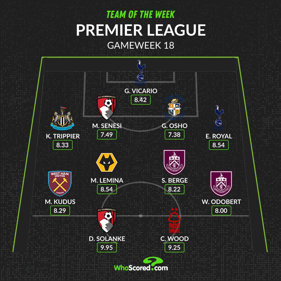 🏴󠁧󠁢󠁥󠁮󠁧󠁿 Premier League Team of the Week