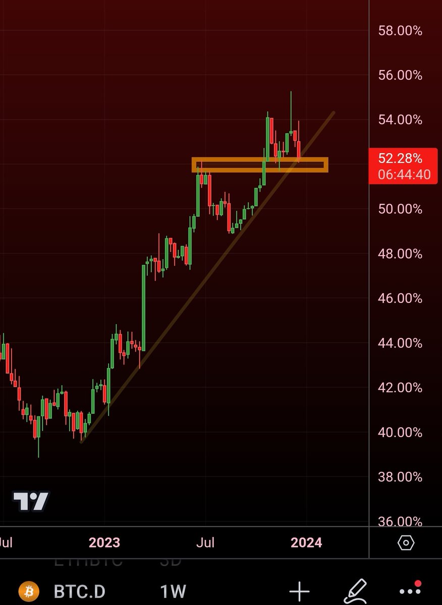 MatthewHyland_'s tweet photo. #BTC Dom. Weekly at a crucial point

Currently sitting on support

Upcoming week will be important, closes below the orange box and it's likely the top is in; it would form a lower low and end the uptrend 

It has been resilient all year but showing weakness as it has gone below the previous high already for the first time in the past year and has not recovered 

A lower low would likely trigger the start of a breakdown: