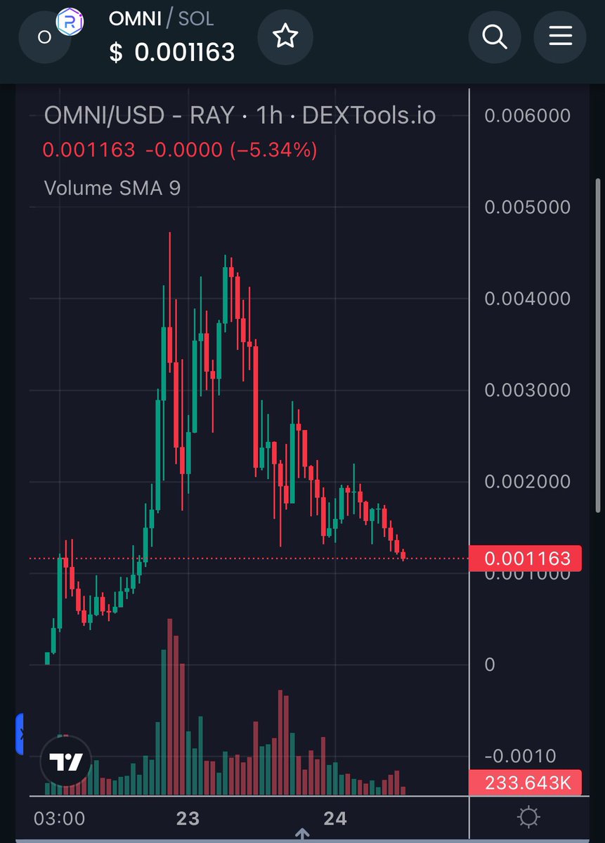 I had many many tweets in my feed about this coin at .004. (Not recommending to buy here just interesting how I haven’t seen any tweets about it today, or before it was .004)