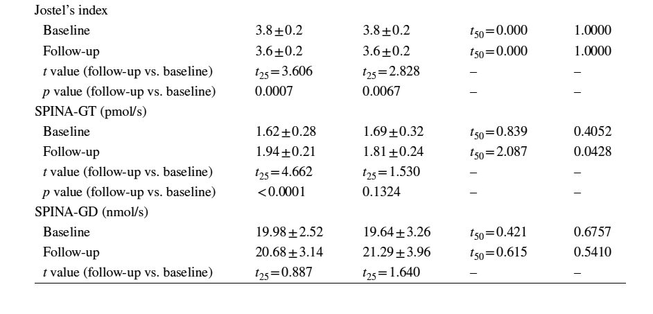 SPINATeam's tweet photo. #Metformin is known to reduce #TSH concentration, but it was unknown if this effect reflects central action or improved thyroid function. A recent study shows that #SPINA_GT rises in women with autoimmune thyroiditis under treatment with metformin. https://t.co/cNq5Oqouam https://t.co/XYNfNXbbW3