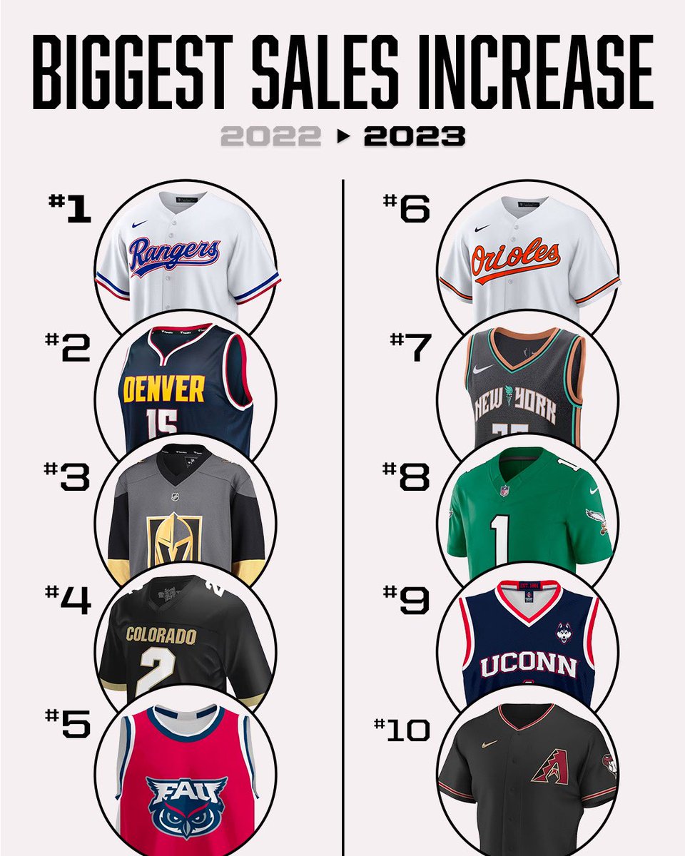 Fanatics's tweet photo. Your 2023 recap for all things jerseys π₯ Click on each image for all the data π
#ThreadCount #jerseys #recap #data https://t.co/rbxijm81jW