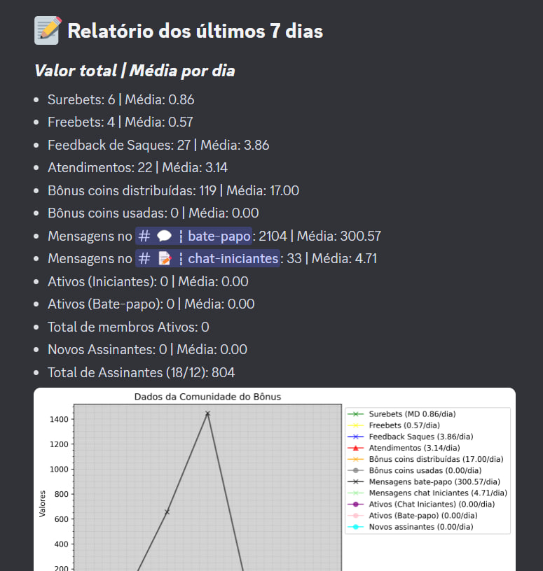 HiBeardSol's tweet photo. 🤖 Bot Recap: Estatísticas

Bot capaz de analisar dados personalizados do servidor, gerar gráficos e enviar relatórios.

🤖 Bot Recap: Statistics

Bot capable of analyzing personalized server data, generating graphs and sending reports. https://t.co/dZjsmOpSr9