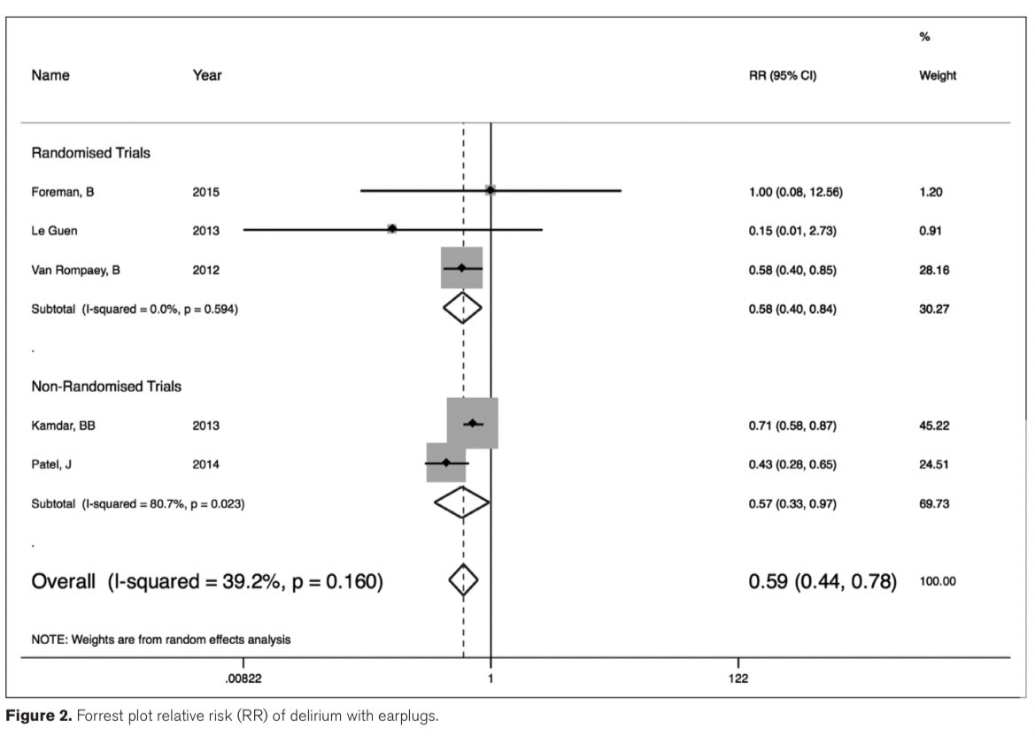 It’s *ESSENTIAL* to reduce noise & prevent delirium in the ICU. Reset monitor thresholds to reduce false alarms. I always offer patients earplugs on evening rounds. According to a meta analysis of 5 studies this reduces delirium & mortality. Not bad for a 10 cent intervention.