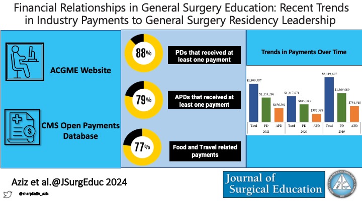 Financial Relationships in General Surgery Education #MedTwitter #MedEd #SurgEd