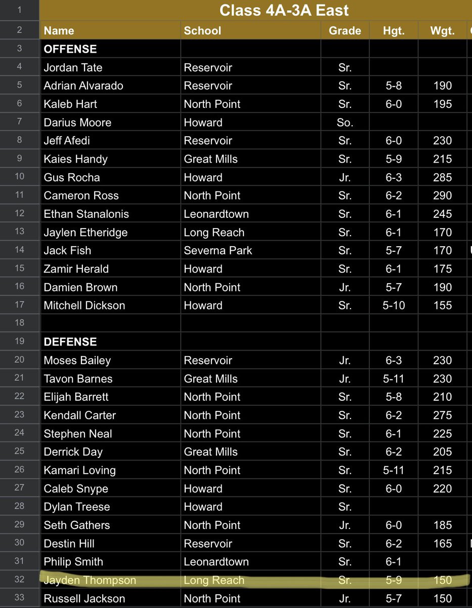Blessed to be named All-Region❗️