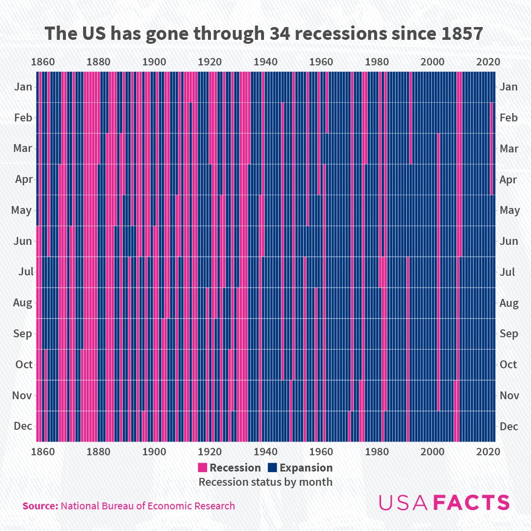 This is such a great chart for showing off how good economists have gotten at stabilizing the economy.