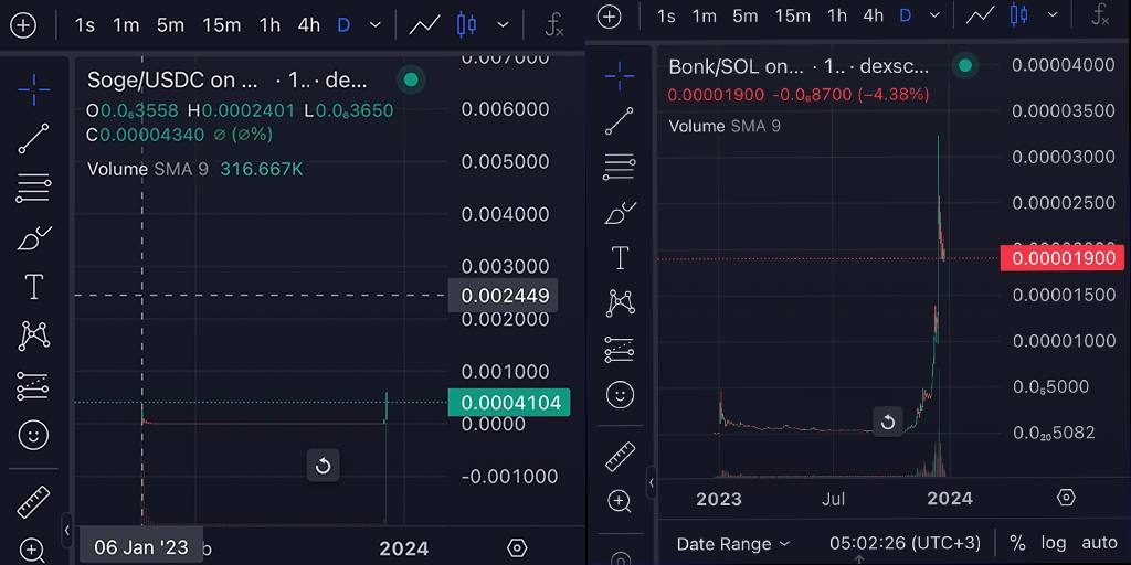SogeSolOfficial's tweet photo. $BONK and $SOGE launched around the same time

SOGE - 220k
BONK- 2 BILLION

#Soge is the first burnt Liquidity token on #solana history!

Ca: CsvWXThjNVDXx1gnLB3Nezp1rKKb85s1z2CZPdBf8uk9 https://t.co/MXJZ43C02d