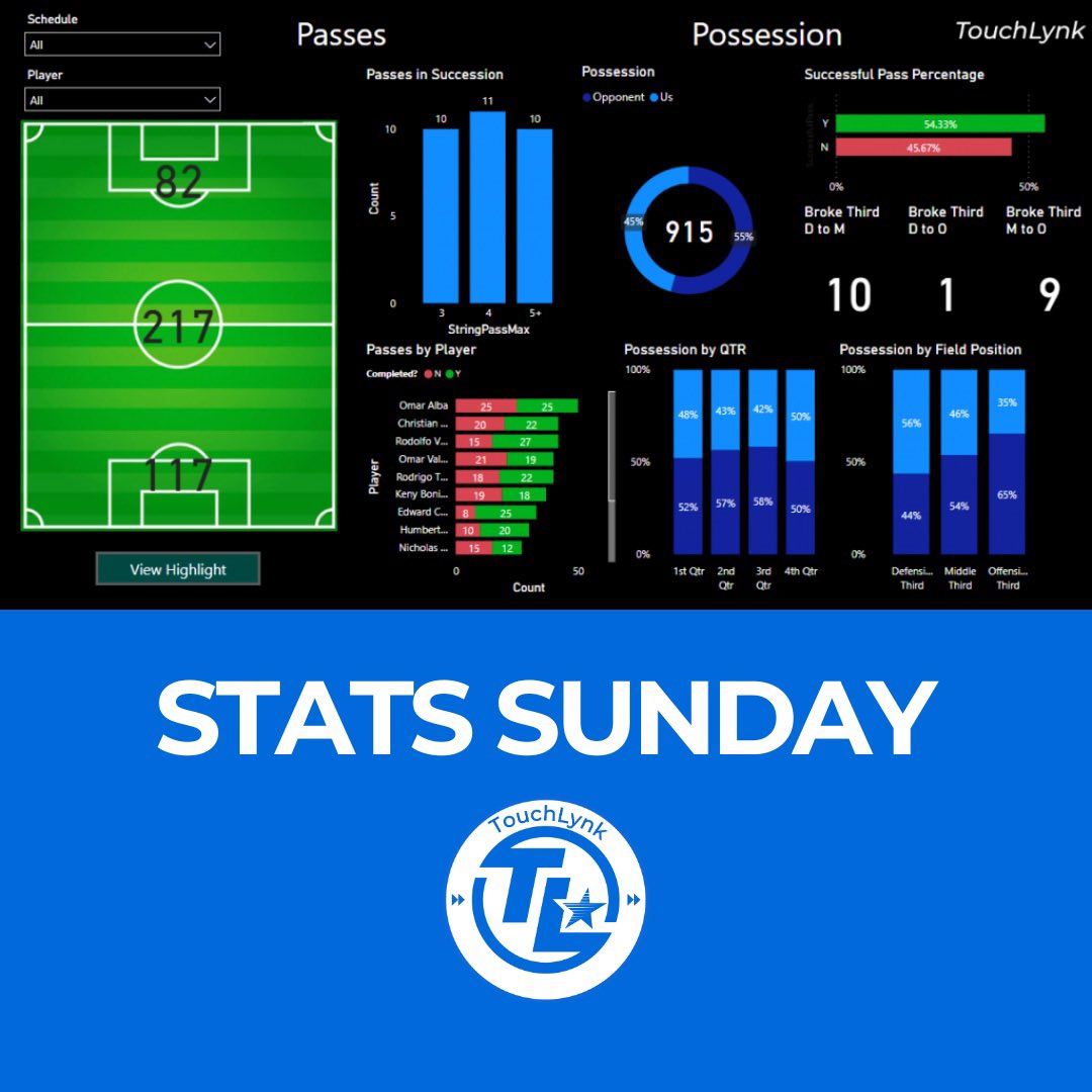 Stats Sunday! 🤔 Which TouchLynk stat is most useful to a HEAD COACH? 🔎 Which TouchLynk stat can help a PLAYER the most? 📈 Are they the same? Comment below!

- Possession % 
- Posse by field third 
- Pass volume by player 
- Pass strings 
- Breaking thirds 

#soccer #TouchLynk