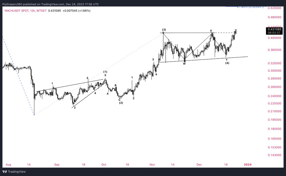 PipSnipers's tweet image. #1inch broke out and it will go MUCH higher
