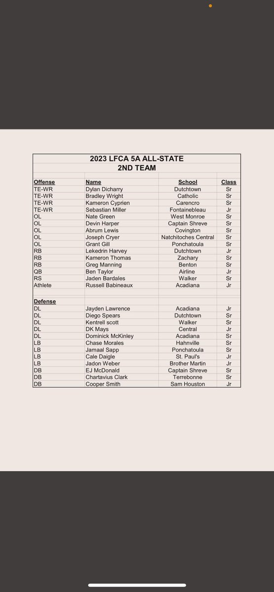 2nd team all state 🙏🏾‼️. <a href="/CoachKirby25/">KIRBY</a> <a href="/coachjohnson43/">WalkOn Coach</a> <a href="/Coach_Kendall_1/">Coach Kendall</a> <a href="/RecruitLouisian/">Recruit Louisiana™️</a> <a href="/recruitshreve/">Captain Shreve Football Recruits</a> <a href="/shrevefootball/">Captain Shreve FB</a> <a href="/ShreveGridiron/">Captain Shreve Gridiron</a>
