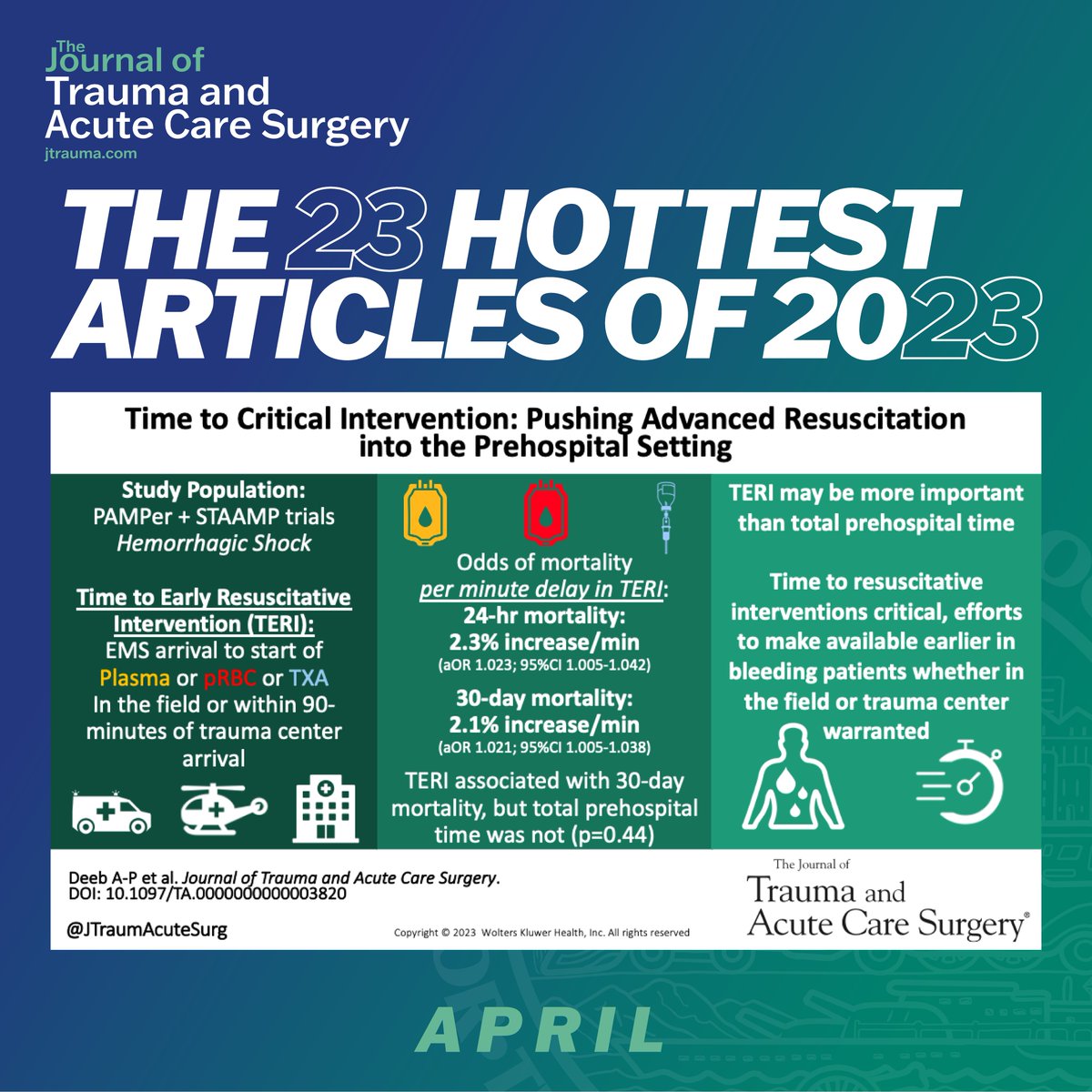 Journal of Trauma and Acute Care Surgery (@jtraumacutesurg) on Twitter photo 🔥JTACS's Hottest 23 Articles of 2023🔥 1️⃣7️⃣
"Time to early resuscitative intervention association with mortality in trauma patients at risk for hemorrhage"
<a href="/APDEEB/">Andrew-Paul Deeb, MD MSc</a> <a href="/joshua_b_brown/">Joshua Brown</a> <a href="/Guyettef/">Francis X</a> <a href="/Jjasonsperrymd/">Jason Sperry</a> <a href="/ClaridgeJeffrey/">Jeffrey A. Claridge</a> <a href="/TopKniFe_B/">Bellal Joseph</a>
#JoTACS
journals.lww.com/jtrauma/pages/… 🔥JTACS's Hottest 23 Articles of 2023🔥 1️⃣7️⃣
"Time to early resuscitative intervention association with mortality in trauma patients at risk for hemorrhage"
<a href="/APDEEB/">Andrew-Paul Deeb, MD MSc</a> <a href="/joshua_b_brown/">Joshua Brown</a> <a href="/Guyettef/">Francis X</a> <a href="/Jjasonsperrymd/">Jason Sperry</a> <a href="/ClaridgeJeffrey/">Jeffrey A. Claridge</a> <a href="/TopKniFe_B/">Bellal Joseph</a>
#JoTACS
journals.lww.com/jtrauma/pages/…