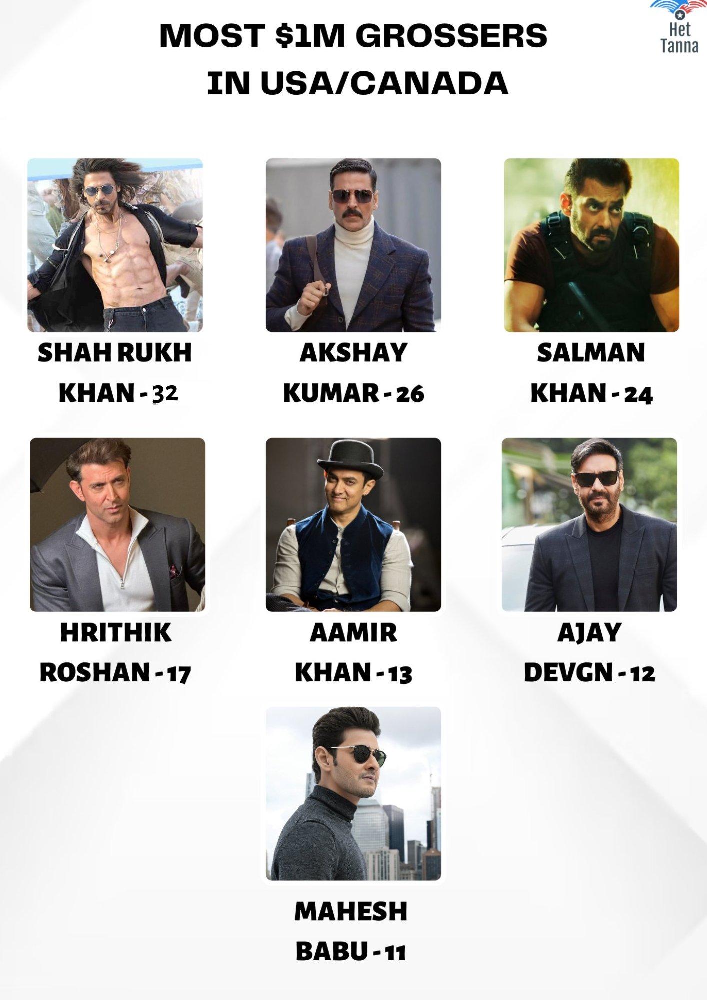 Het Tanna on X Most 1M grossers in USA CANADA 1. ShahRukhKhan 32 2. AkshayKumar 26 3. SalmanKhan 24 4. HrithikRoshan 17 5. AamirKhan 13 6. AjayDevgn 12 7. MaheshBabu 11 Rest have less than 11. https t...