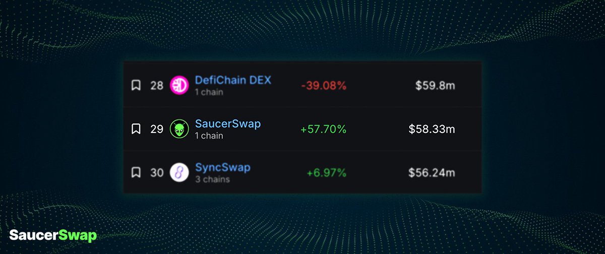 SaucerSwapLabs's tweet photo. SaucerSwap has achieved remarkable growth, with its TVL soaring over 50% in the past month. This significant upswing in liquidity has positioned it as the 29th largest DEX across all networks.

The growing influence of @Hedera DeFi is becoming impossible to ignore. https://t.co/GSCUrgA7gI