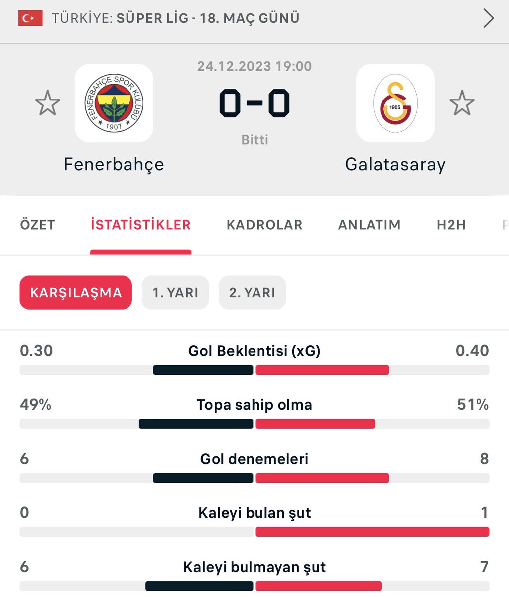 Fenerbahçe 90 dk isabetli şut çekemedi , en ufak bir tehdit oluşmadı kalemizde.

Kadıköyde galibiyete yakın olan taraf bizdik , hakem kararlarıda malum.