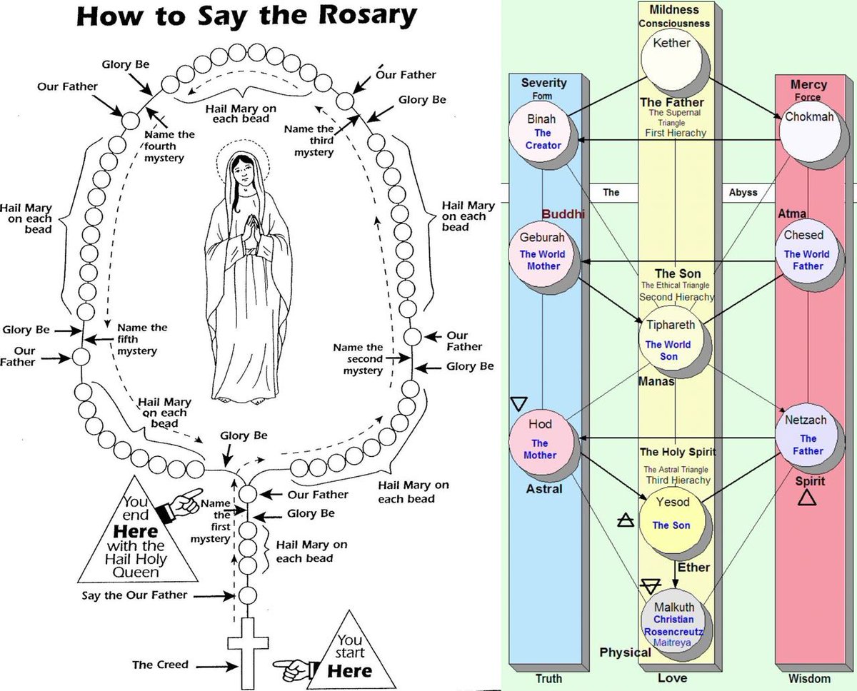 Ryansikorski10's tweet photo. Kabbalists believe the Rosary encompasses the whole Tree of Life, the cross straddling the 32nd path (whose letter is TAV, the cross), it's base firmly planted in the soil of Malchut. The Medal is at the heart of Yesod, and the five decades are a circle around the whole tree. The Rosary may be seen as a method of ascending the Thirty-second Path, of exceeding the limits of the physical limits of the physical and breaking its restrictions, and of penetrating into the spiritual worlds.
I couldn't help but notice the similarity between the Rosary and the Kabbalah Tree of Life.
Remember the Catholic Church wants to replace the Holy Spirit with Mary / Divine Mother / Ishtar.